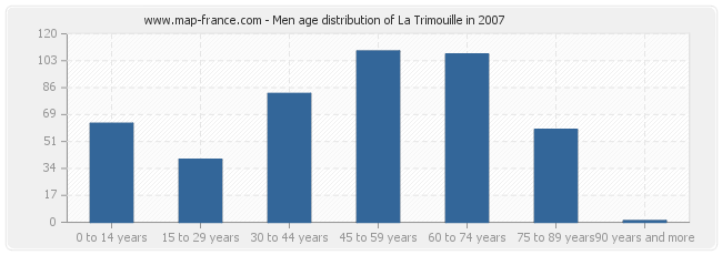 Men age distribution of La Trimouille in 2007